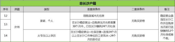 外地人沒在長沙交社?；騻€稅能在長沙買房嗎？