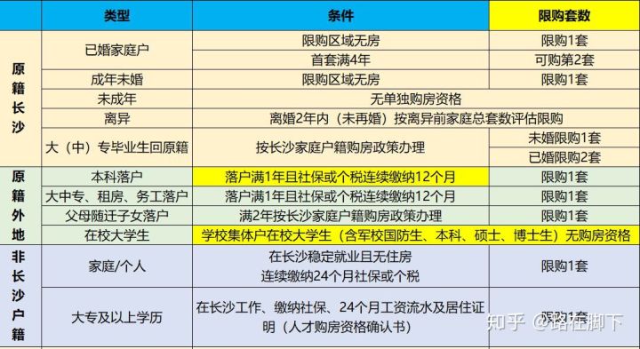 外地人在長(zhǎng)沙買二手房限購(gòu)嗎？