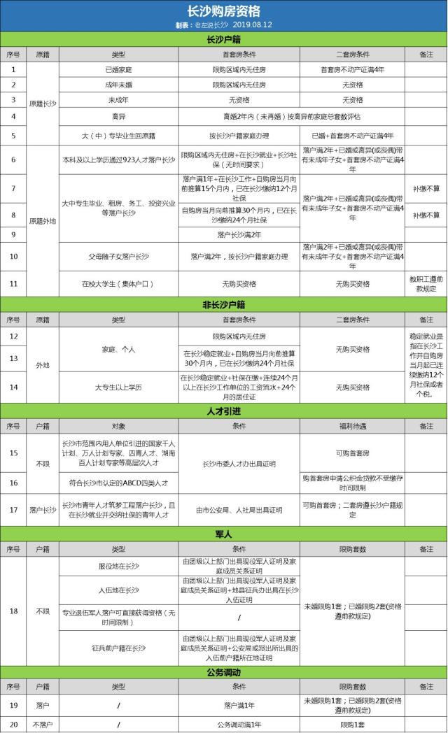 沒有長沙購房資格如何在長沙買房？