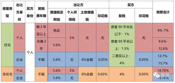 非住宅性質(zhì)的長沙法拍房要交哪些稅？