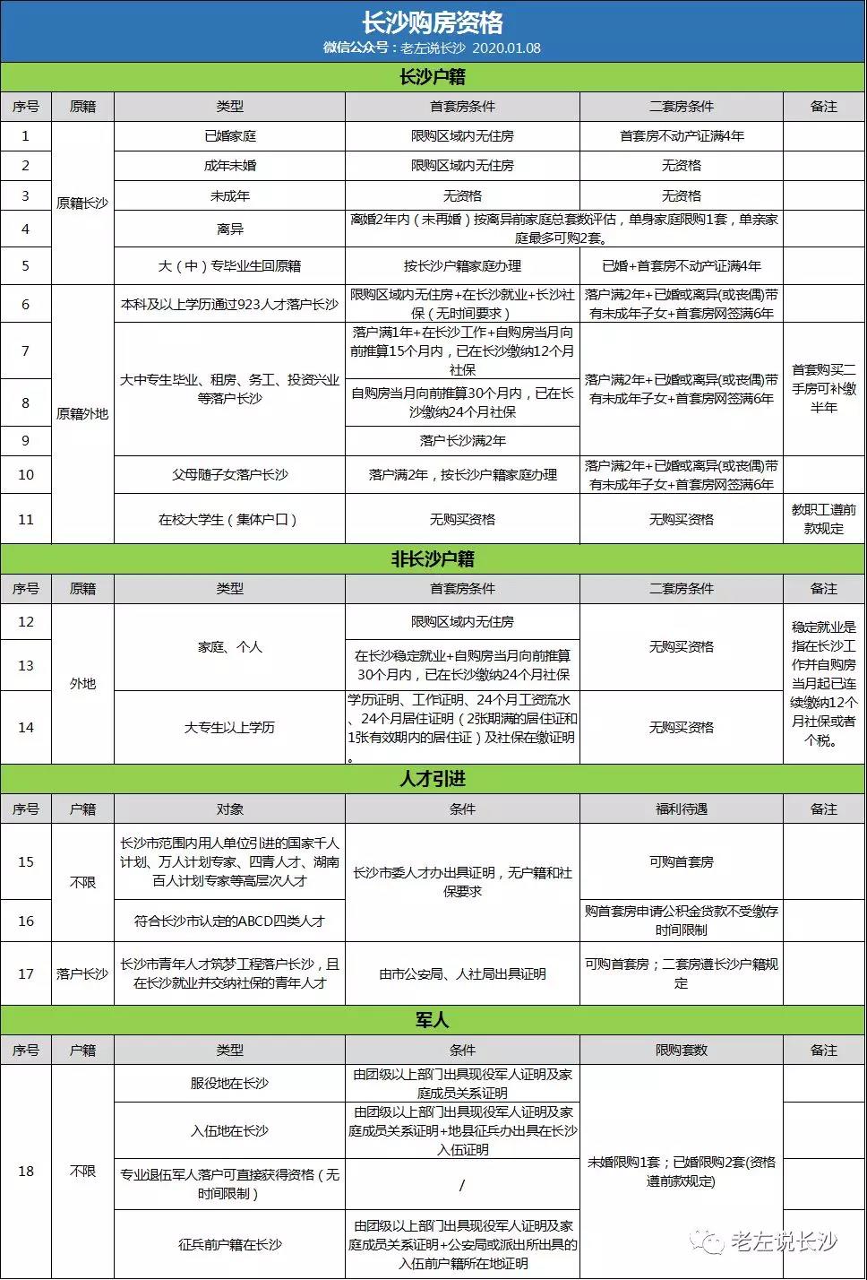 2020年長沙購房資格、落戶政策匯總！